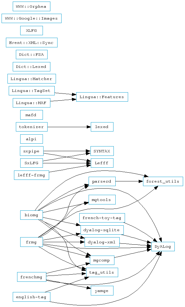 package dependencies